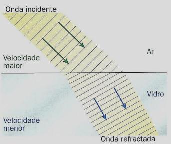 Por que motivo a luz se desvia quado atravessa dois meios óticos diferetes? Observa-se que a radiação muda de direção quado passa do ar para o vidro. Ocorre o feómeo da refração da luz.