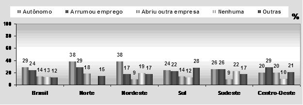 Mortalidade de Empresas no Brasil», SEBRAE, 2004.