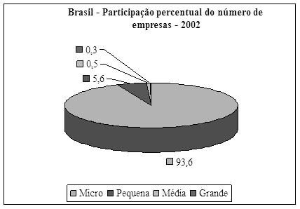 Francisco José Cesarino 289 Tabela 5 Brasil, distribuição percentual dos salários e rendimentos pagos, por porte de empresa e setor de atividade: 1996-2002 Micro Pequena Média Grande TOTAL 1996 2002