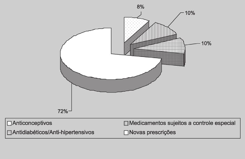 Considerações sobre os medicamentos dispensados pelo SUS no município de Garruchos 505 Fonte: dados da pesquisa de campo FIGURA 1 - Distribuição das dispensações ocorridas na Farmácia da Secretaria