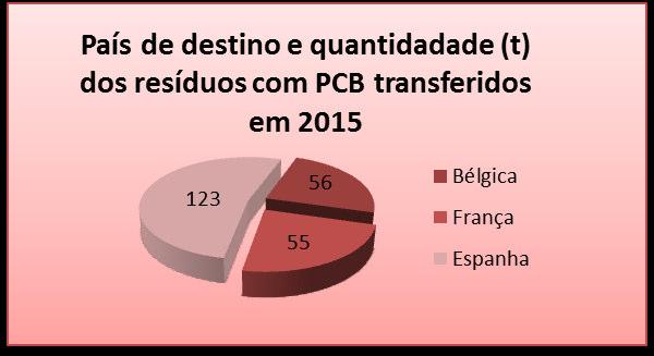 Figura 6 Países de destino dos resíduos contaminados com PCB, em 2015. Figura 7 Operações de gestão dos resíduos contaminados com PCB, nos países de destino, em 2015.