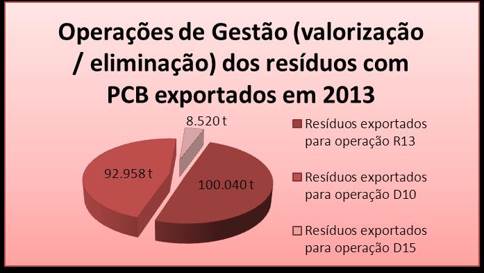 B exportados em 2013. Figura 11 Operações de gestão dos resíduos contaminados com PC