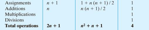algoritmos para determinar: 1+2+3+ +n O(n) O(n