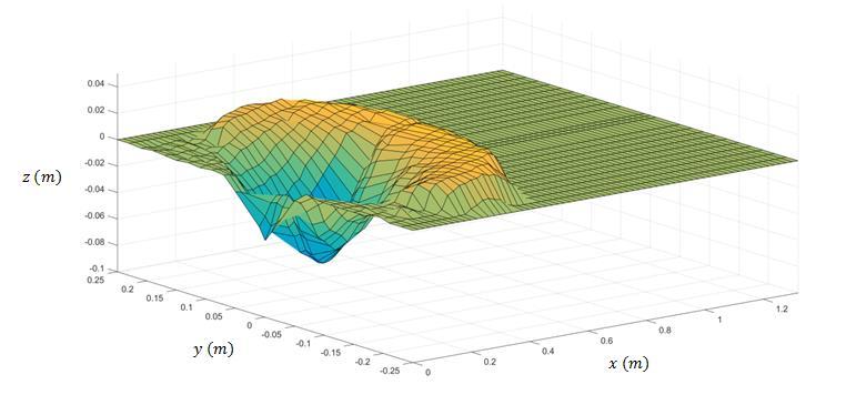 = 20, Q = 0,71 L/s e h =3 cm).