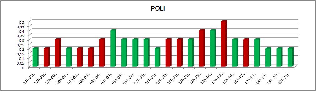 Capíulo 5 Resulados 131 Fgura 58 Valores de RDOP obdos para a