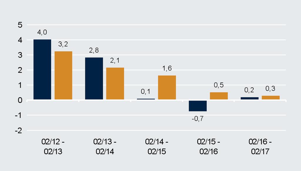 A evolução mais fraca da dívida pública italiana teve um efeito apenas ligeiramente negativo em comparação com a Europa central.
