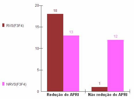 Figura 4 Redução do APRI quanto à resposta virológica nos pacientes com fibrose leve a moderada (p=0,4359).