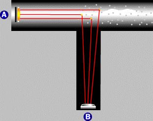 A célula é posicionada de tal forma que ela não observa diretamente a fonte luminosa, mas sim através do reflexo de partículas de fumaça, que quando entram no raio da fonte aumentam o sinal da