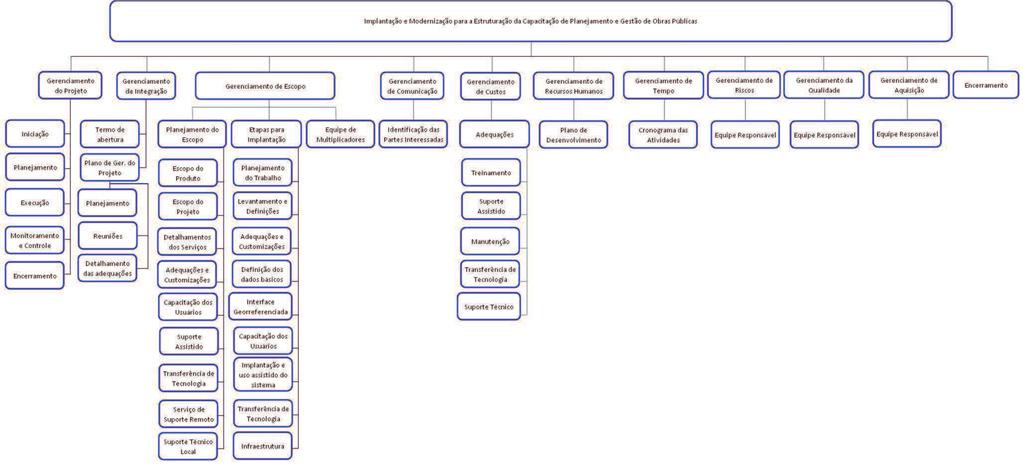 3.2.3.1 EAP - Estrutura Analítica do Projeto Figura 4