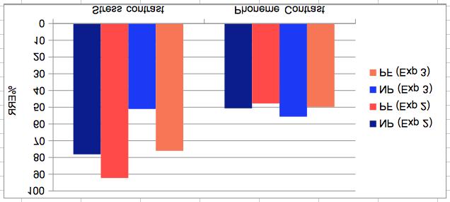 Experiência 2 e 3 - comparação Contraste de acento genericamente mais difícil de perceber do que contraste fonémico (excepto na exp.