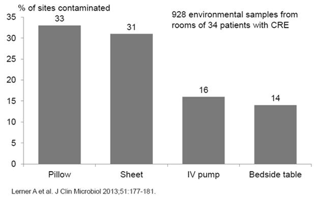 Contaminação do ambiente por CRE: Bastante extensa % de locais contaminados travesseiro lençol 928 amostras ambientais de quartos de 34 pacientes com CRE bomba de infusão criado mudo Contaminação do