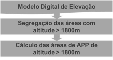 Sensoriamento remoto e SIG aplicados ao novo Código Florestal h. Preenchimento dos campos e cálculo da área através da tabela de atributos do shapefile com as APP de topo de morro. 4.5.