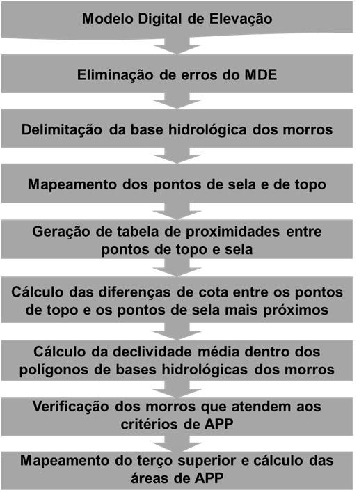 Sensoriamento remoto e SIG aplicados ao novo Código Florestal áreas de APP de topo de morro.