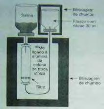 O vácuo força a passagem de um volume pré-determinado da solução salina pela coluna de troca iônica. (Figura 2.2) Esquema de um gerador úmido Fonte: Thrall,J.H.