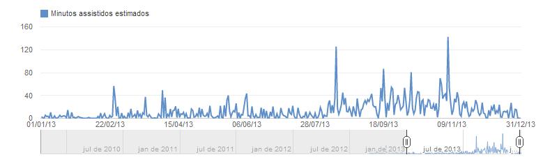 836 visualizações dos vídeos postados pela AGB Peixe Vivo, sendo Novembro, o mês com maior visualização. Os minutos médios estimados do mês com maior visualização foi de 2 horas e 22 minutos.