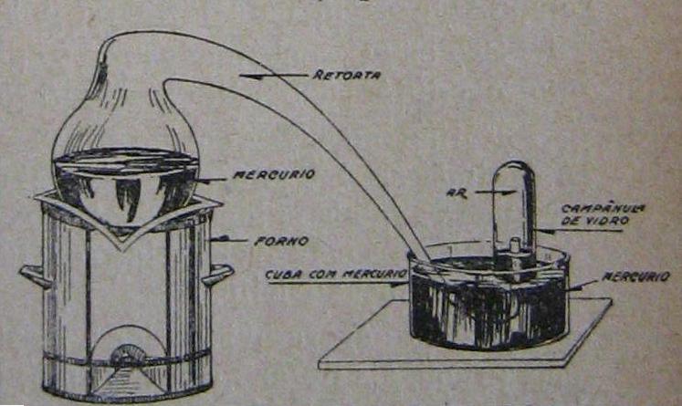 Figura 25: experiência sobre a composição do ar Carvalho e Saffioti ao apresentar o oxigênio em Química para o Primeiro Ano Colegial (1945), nos lembram que Lavoisier fazendo uma generalização