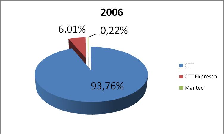 Os gráficos seguintes são demonstrativos da evolução, atrás descrita. 5 3. CONSIDERAÇÕES GERAIS Perante o que foi apresentado, cumpre-nos tecer algumas considerações ao que foi a nossa actuação.