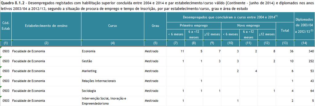 Empregabilidade Inquérito FEUC novembro de 2012 a licenciados 2010-2012, com 42 respostas válidas num universo de 142 ex-alunos: 8 estudantes obtiveram