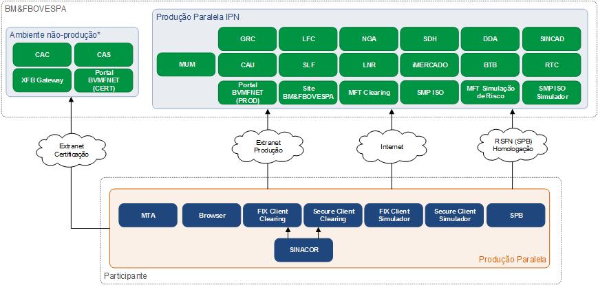 INTERFACES EXTERNAS Interfaces de conexão para Produção Paralela 1. Utilização do ambiente de certificação e do ambiente de produção da BM&FBovespa. 2.