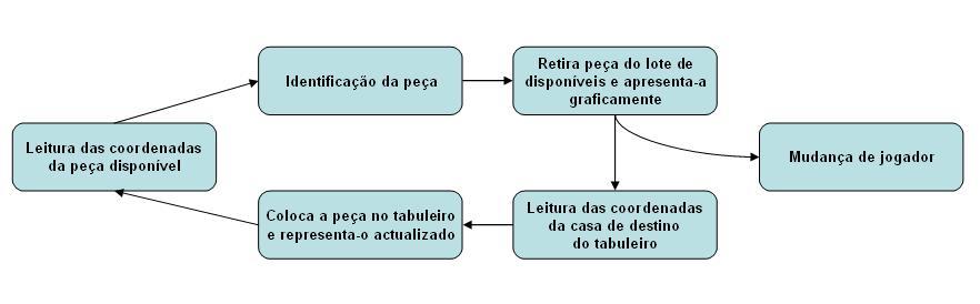 Descrição, Representação & Visualização Peças disponíveis no inicio: reserva( [ [15,14,13,12], [11,10,9,8], [7,6,5,4], [3,2,1,0] ] ).