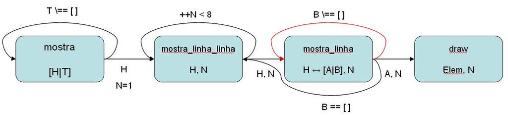 Descrição, Representação & Visualização insert_peca(peca,pecanova,x,y,tabuleiro,tabuleironovo):- insert_peca_aux(1,peca,pecanova,x,y,tabuleiro,tabuleironovo),!