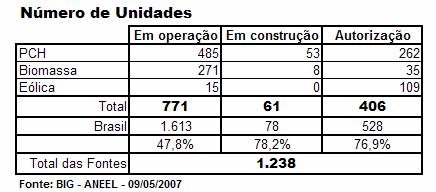 Histórico de Implantação Resumo 2 Apesar de representar apenas 5,9% do total da capacidade instalada em operação, em