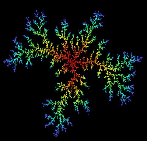 2.5 Modelos Estocásticos 19 Figura 2.10: Aglomerado DLA. As cores indicam o tempo de chegada das partículas ao aglomerado. Em vermelho estão as mais antigas. Em azul as mais recentes.