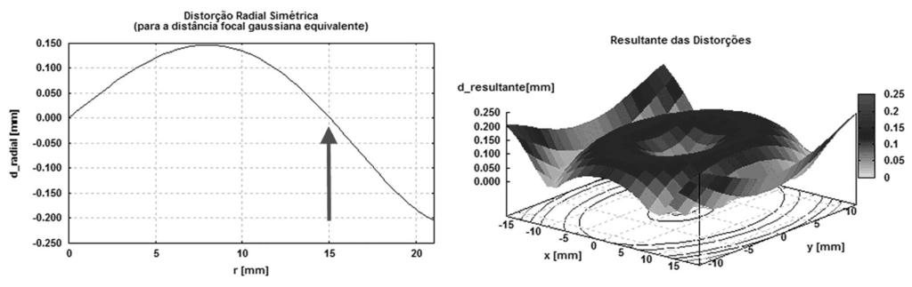 22 Calibração de Câmaras δx r = (x x 0 ) [ ( K 1 r 2 r0) 2 ( + K2 r 4 r0) 4 ( + K3 r 6 r0 6 )] δy r = (y y 0 ) [ ( K 1 r 2 r0) 2 ( + K2 r 4 r0) 4 ( + K3 r 6 r0 6 )] (1.