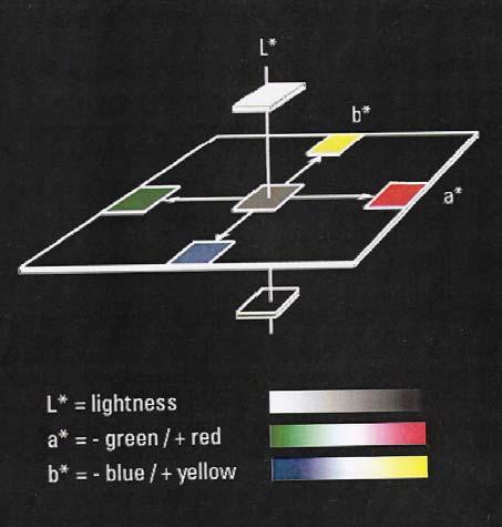 Fig.03 - Representação gráfica do sistema CIE L*a*b*. Este consiste de dois eixos a* e b* que formam ângulos retos e representam a dimensão da tonalidade ou cor. O terceiro eixo é a luminosidade L*.
