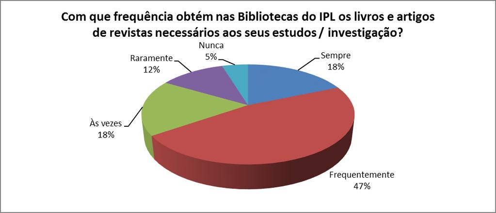 7. Com que frequência obtém nas Bibliotecas do IPL os livros e artigos de revistas necessários?