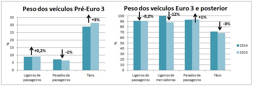 7. ANEXOS 100% 90% 80% 70% 60% 50% 40% 30% 20% 10% 0% 2014 2015 2014 2015 2014 2015 2014 2015 Euro 6 Euro 5 Euro 4 Euro 3 Euro 2 Euro 1 Pré-Euro Ligeiros de passageiros Ligeiros de mercadorias