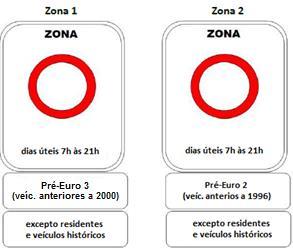 Figura 3.4 - Sinalização adotada na fase II da ZER (Adaptado de: DCEA-FCT/UNL, 2013). Fase III A fase III da ZER entrou em vigor a 15 de janeiro de 2015, mantendo-se até à data.