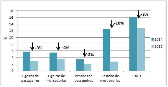 Na zona 2 (Figura 4.37) também é possível observar que existem veículos em incumprimento da fase III, ou seja, pré-euro 2, em todas as tipologias.