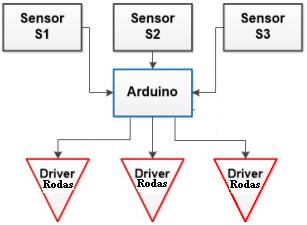 O controlador utilizado está baseado na plataforma Arduino. O Arduino é uma placa inspirada no micro controlador ATmega2560.