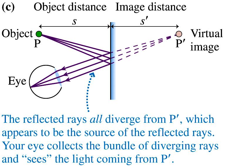 Aula anterior 22.1 Espelhos planos Qualquer ponto P de um objecto actua como uma fonte pontual de luz, produzindo raios que são reflectidos pelo espelho em diferentes direcções.