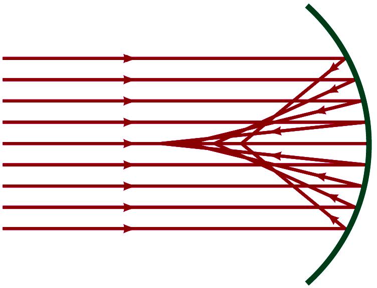 Aula anterior 22.2 Espelhos curvos (esféricos) Se um espelho for formado por uma superfície esférica, os raios paralelos a distâncias diferentes do seu centro convergem para pontos diferentes.