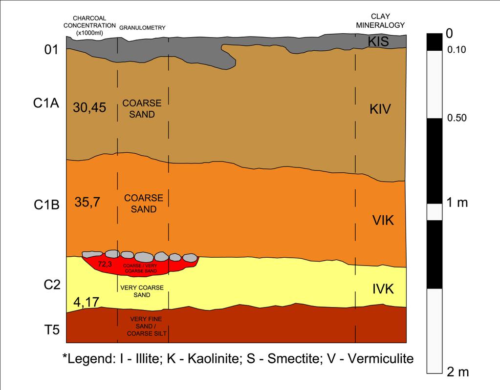 Figura 20: Sequência estratigráfica e caracterização das coluviões (Desenho de Sara Cura e Pedro Cura, 2014) interpretação macroscópica de três camadas existentes.