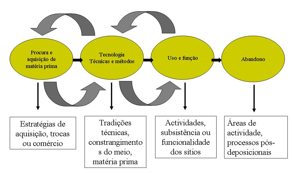 Figura 24: Esquema de estruturação de uma cadeia operatória e natureza da informação que cada uma das suas fases pode fornecer (Cura, 2013: fig.
