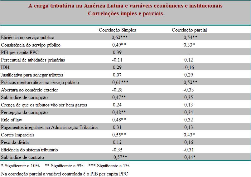 2 RELACIONANDO A CARGA TRIBUTÁRIA 7 Na tabela que se segue, verificamos as correlações existentes entre a carga tributária de 18 países latino-americanos com as diversas variáveis explicitadas na