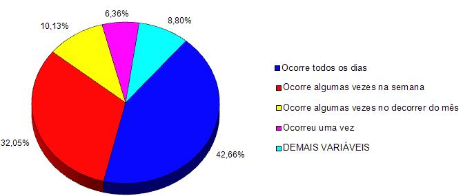 apontam que 25% das vítimas sofrem violência desde o início da relação. Em 22% dos casos, no período de um mês a um ano do relacionamento. Em 42% dos casos, a violência é diária.