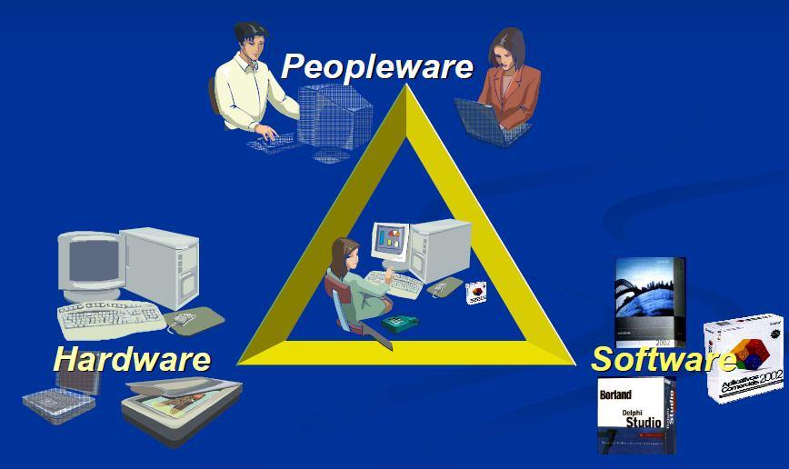 O computador O computador é uma máquina desenvolvida para facilitar a vida do ser humano, principalmente nos trabalhos do dia-a-dia. É composto basicamente pelo hardware, software e peopleware.