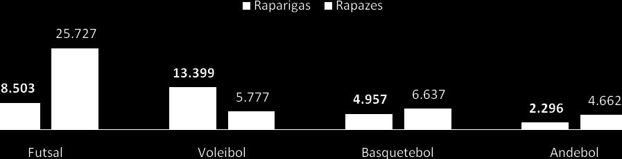Se compararmos com as modalidades colectivas mais representativas, verifica-se que a taxa de feminização do Futsal (24,8%) é a mais baixa.