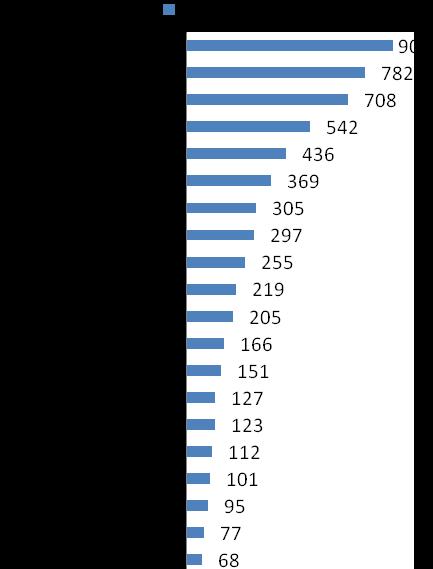 Lisboa, Porto, Leiria, Aveiro e Açores são os 5 distritos que mais raparigas inscrevem, enquanto que Bragança, Castelo Branco, Beja, Portalegre e Madeira são os que menos inscrevem.