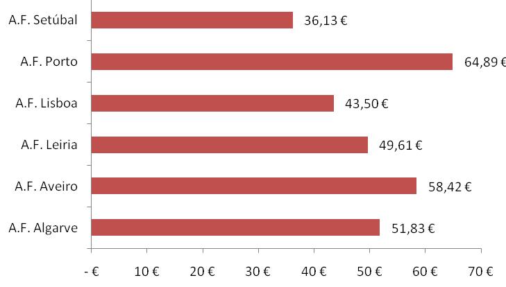 Das Associações de Futebol que organizam Campeonatos Distritais de Juniores, a Associação de Futebol do Porto é a que regista um custo superior por cada jogo do Campeonato, 64,89.
