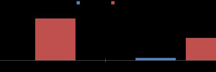 Na nossa análise usaremos o critério de divisão dos escalões utilizado pelo IDP: Até Júnior (formação) e (especialização).