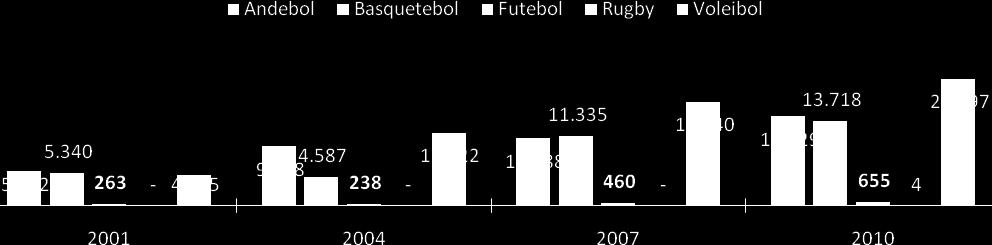 Nos escalões de formação (Até Júnior) os acréscimos são muito mais acentuados no Voleibol, Andebol e Basquetebol. No Futebol o crescimento é de apenas 392 mulheres praticantes inscritas.