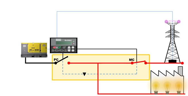 24V Tensão na rede Ajuste de frequência mínima/máxima da rede Ajuste de tensão mínimo/máxima da rede Parâmetros de operação e monitoramento: Dados do alternador Corrente (A) Frequência (Hz)