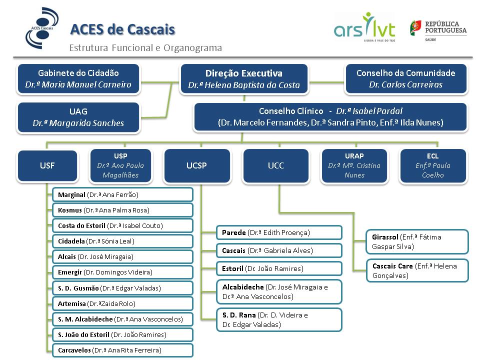 ESTRUTURA FUNCIONAL E ORGANIGRAMA DATA DE INÍCIO DE ACTIVIDADE DAS VÁRIAS UNIDADES UAG (Unidade de Apoio à Gestão) Março de 2009 URAP (Unidade de Recursos Assistenciais Partilhados) Abril de 2009 USP