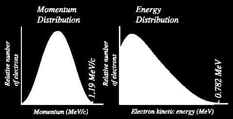 ? Interacção Fraca Mistério nas transições nucleares (A,Z) (A,Z+1) +