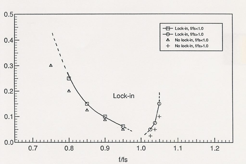 280 Figura 44: Fronteira de sincronização para A/D < 0. 6, reproduzido de Meneghini and Bearman, 1995.